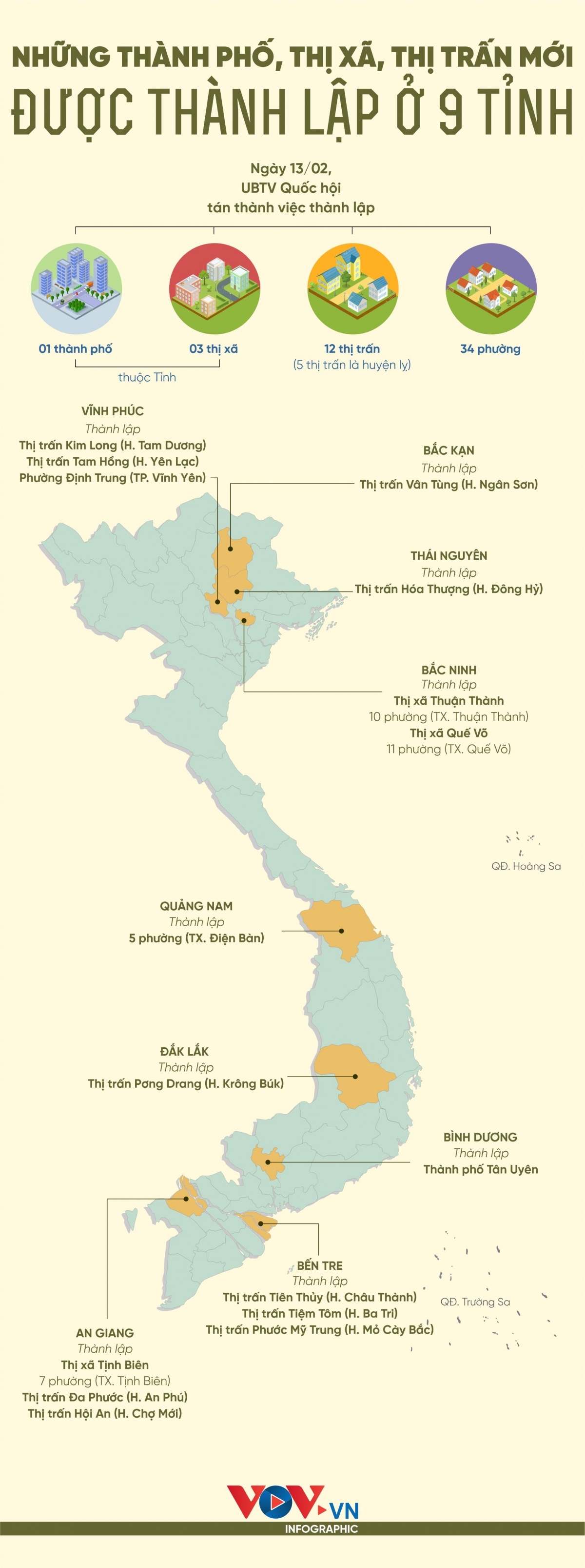 Những thành phố, thị xã, thị trấn mới được thành lập ở 9 tỉnh