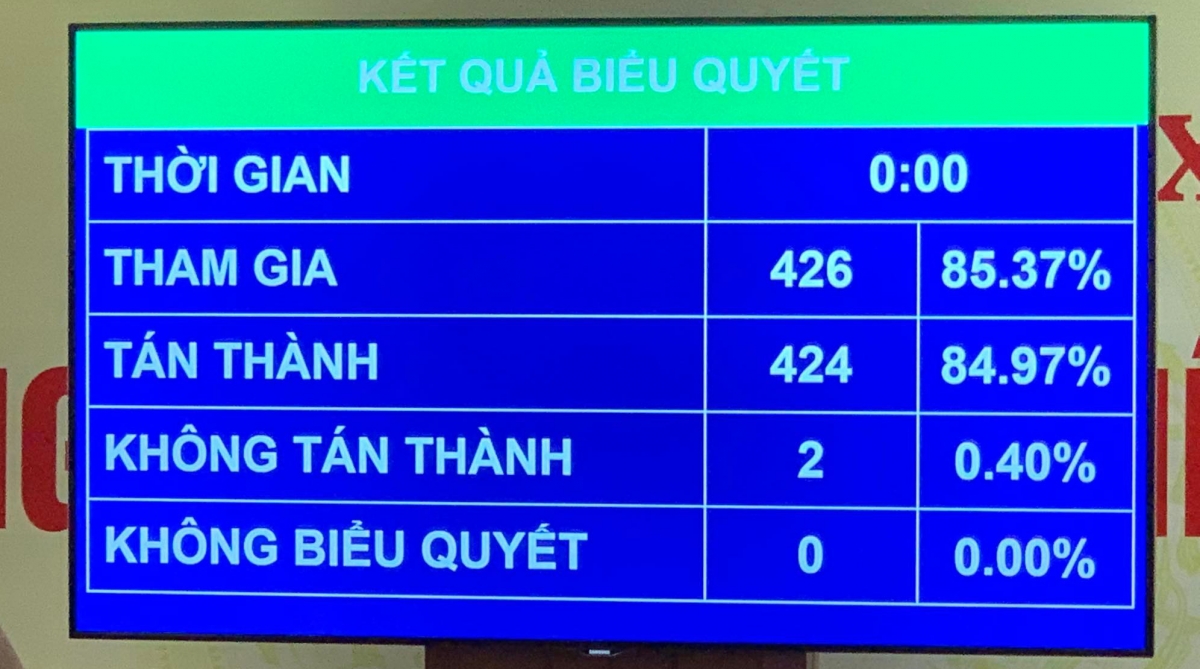Quốc hội đã thông qua Nghị quyết về chính sách tài khóa, tiền tệ hỗ trợ Chương trình phục hồi và phát triển kinh tế - xã hội.