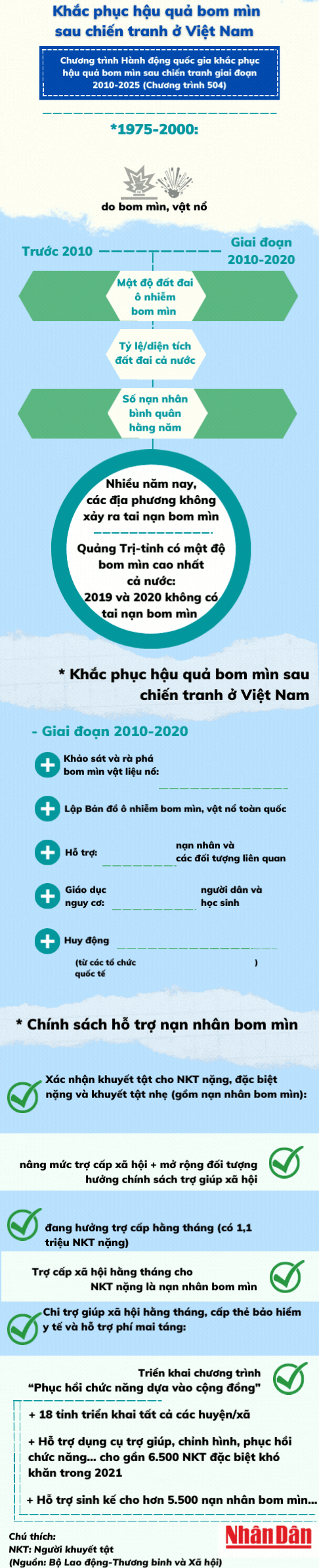 [Infographic] Khắc phục hậu quả bom mìn sau chiến tranh ở Việt Nam -0