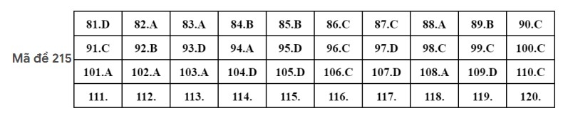 Gợi ý đáp án môn Sinh học kỳ thi tốt nghiệp THPT 2022