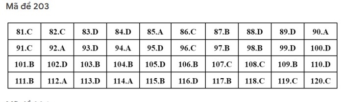 Gợi ý đáp án môn Sinh học kỳ thi tốt nghiệp THPT 2022