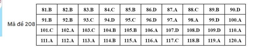 Gợi ý đáp án môn Sinh học kỳ thi tốt nghiệp THPT 2022