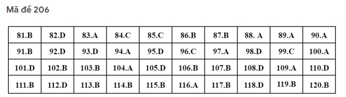 Gợi ý đáp án môn Sinh học kỳ thi tốt nghiệp THPT 2022