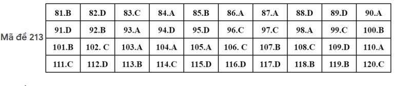 Gợi ý đáp án môn Sinh học kỳ thi tốt nghiệp THPT 2022