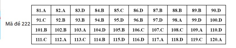 Gợi ý đáp án môn Sinh học kỳ thi tốt nghiệp THPT 2022