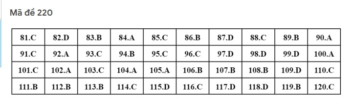 Gợi ý đáp án môn Sinh học kỳ thi tốt nghiệp THPT 2022