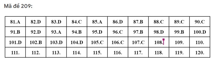 Gợi ý đáp án môn Sinh học kỳ thi tốt nghiệp THPT 2022