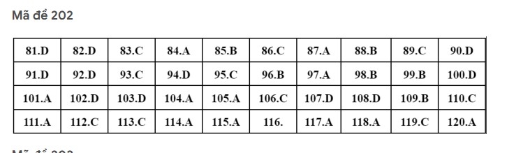 Gợi ý đáp án môn Sinh học kỳ thi tốt nghiệp THPT 2022