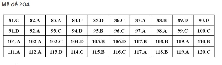 Gợi ý đáp án môn Sinh học kỳ thi tốt nghiệp THPT 2022