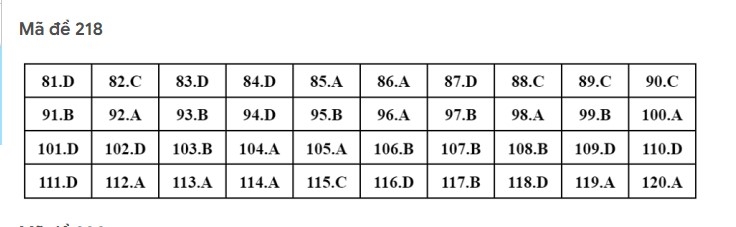 Gợi ý đáp án môn Sinh học kỳ thi tốt nghiệp THPT 2022