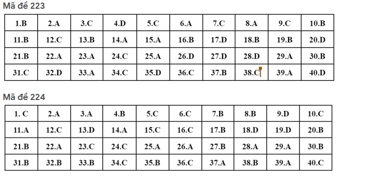 Gợi ý đáp án môn Vật Lý kỳ thi tốt nghiệp THPT 2022