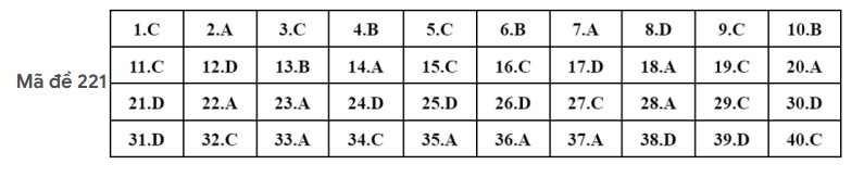 Gợi ý đáp án môn Vật Lý kỳ thi tốt nghiệp THPT 2022