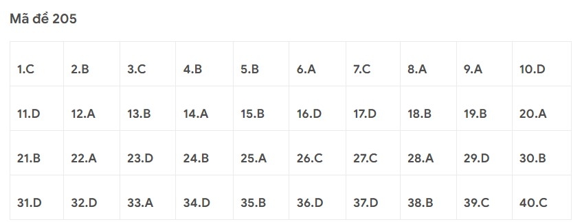 Gợi ý đáp án môn Vật Lý kỳ thi tốt nghiệp THPT 2022