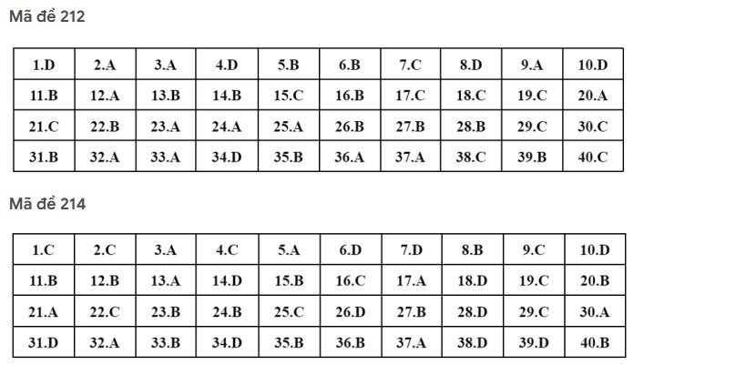 Gợi ý đáp án môn Vật Lý kỳ thi tốt nghiệp THPT 2022