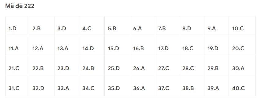 Gợi ý đáp án môn Vật Lý kỳ thi tốt nghiệp THPT 2022