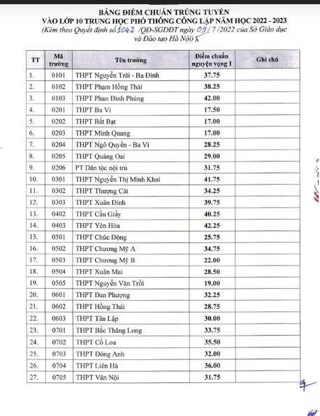 CHÍNH THỨC: Hà Nội công bố điểm chuẩn lớp 10 công lập năm 2022, cao nhất 43,25 điểm
