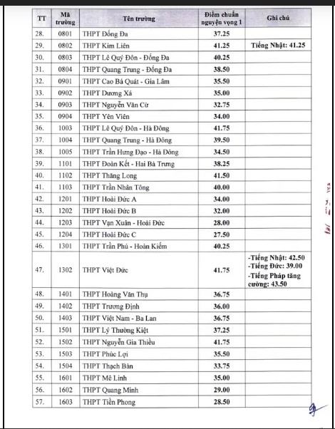 CHÍNH THỨC: Hà Nội công bố điểm chuẩn lớp 10 công lập năm 2022, cao nhất 43,25 điểm