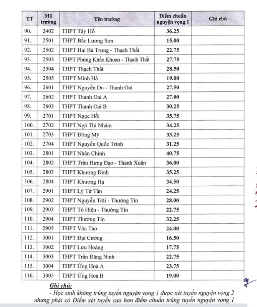 CHÍNH THỨC: Hà Nội công bố điểm chuẩn lớp 10 công lập năm 2022, cao nhất 43,25 điểm