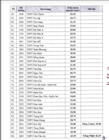 CHÍNH THỨC: Hà Nội công bố điểm chuẩn lớp 10 công lập năm 2022, cao nhất 43,25 điểm