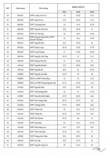 NÓNG: TP.HCM công bố điểm chuẩn thi vào lớp 10 năm học 2022 - 2023, trường nào cao nhất?