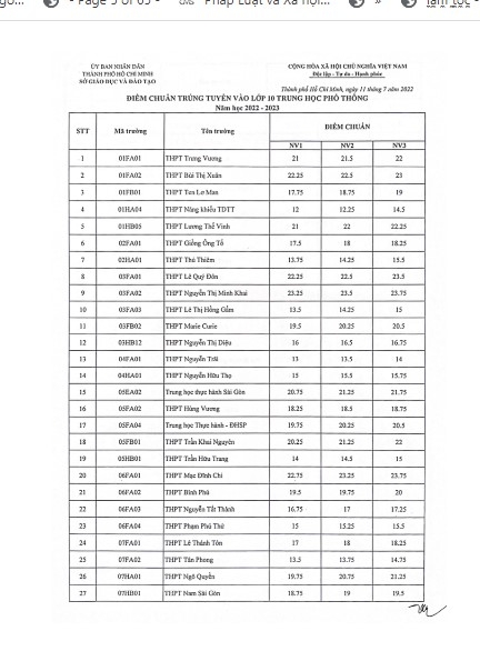 NÓNG: TP.HCM công bố điểm chuẩn thi vào lớp 10 năm học 2022 - 2023, trường nào cao nhất?