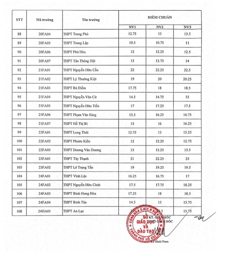 NÓNG: TP.HCM công bố điểm chuẩn thi vào lớp 10 năm học 2022 - 2023, trường nào cao nhất?