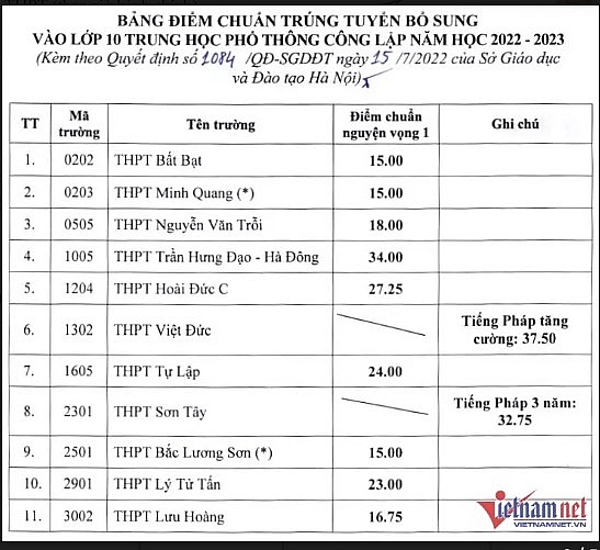 Hà Nội hạ điểm chuẩn vào lớp 10
