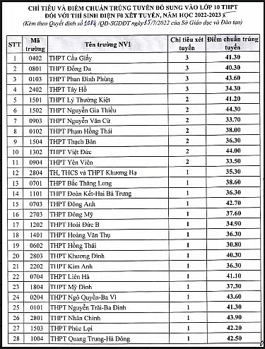 Hà Nội hạ điểm chuẩn vào lớp 10