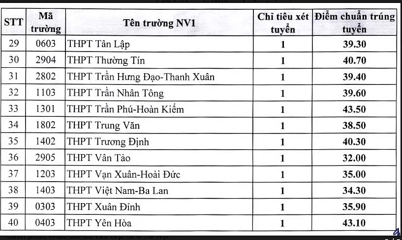Hà Nội hạ điểm chuẩn vào lớp 10