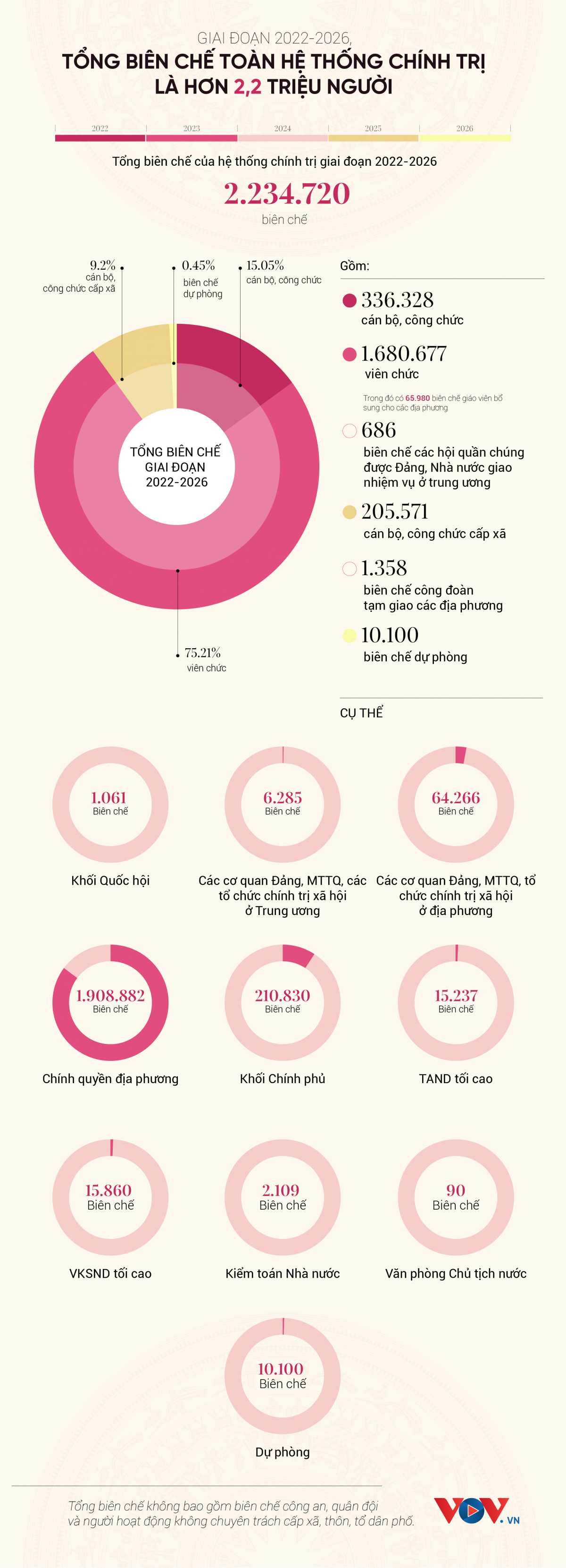 tong bien che ca nuoc giai doan 2022-2026 la hon 2,2 trieu nguoi hinh anh 1