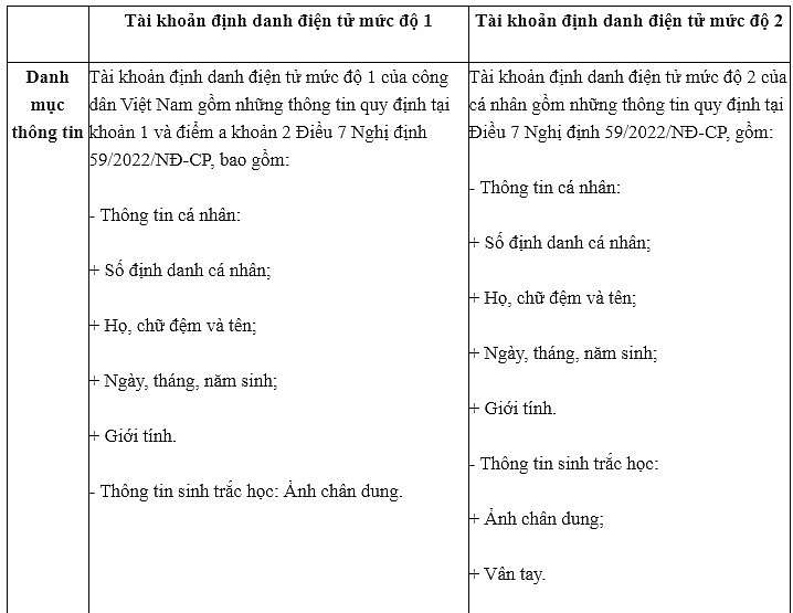 Phân biệt tài khoản định danh điện tử mức độ 1 và mức độ 2