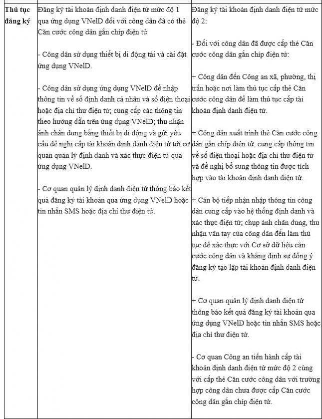 Phân biệt tài khoản định danh điện tử mức độ 1 và mức độ 2