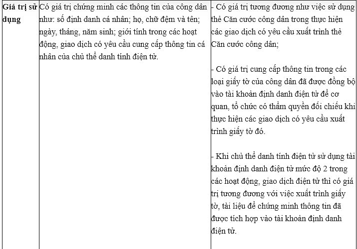 Phân biệt tài khoản định danh điện tử mức độ 1 và mức độ 2