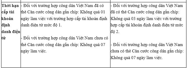 Phân biệt tài khoản định danh điện tử mức độ 1 và mức độ 2