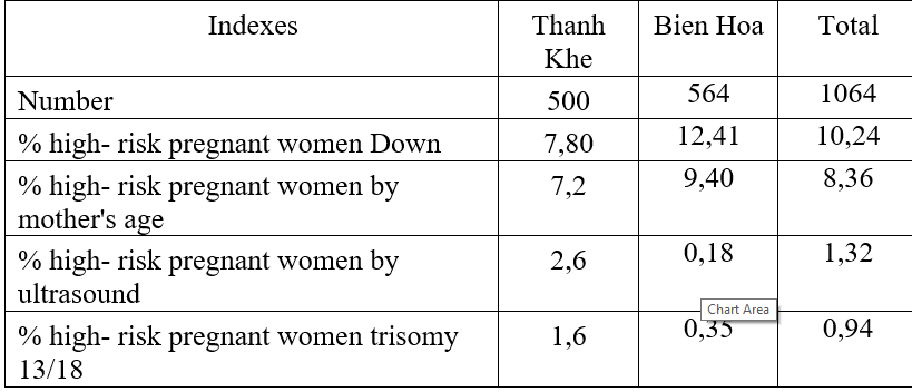 RESEARCH AND APPLICATION OF METHODS OF ANTENATAL SCREENING, DIAGNOSIS, AND GENETIC COUNSELING TO PREVENT REPRODUCTIVE ABNORMALITIES IN THANH KHE - DA NANG AND BIEN HOA