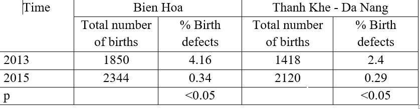 RESEARCH AND APPLICATION OF METHODS OF ANTENATAL SCREENING, DIAGNOSIS, AND GENETIC COUNSELING TO PREVENT REPRODUCTIVE ABNORMALITIES IN THANH KHE - DA NANG AND BIEN HOA