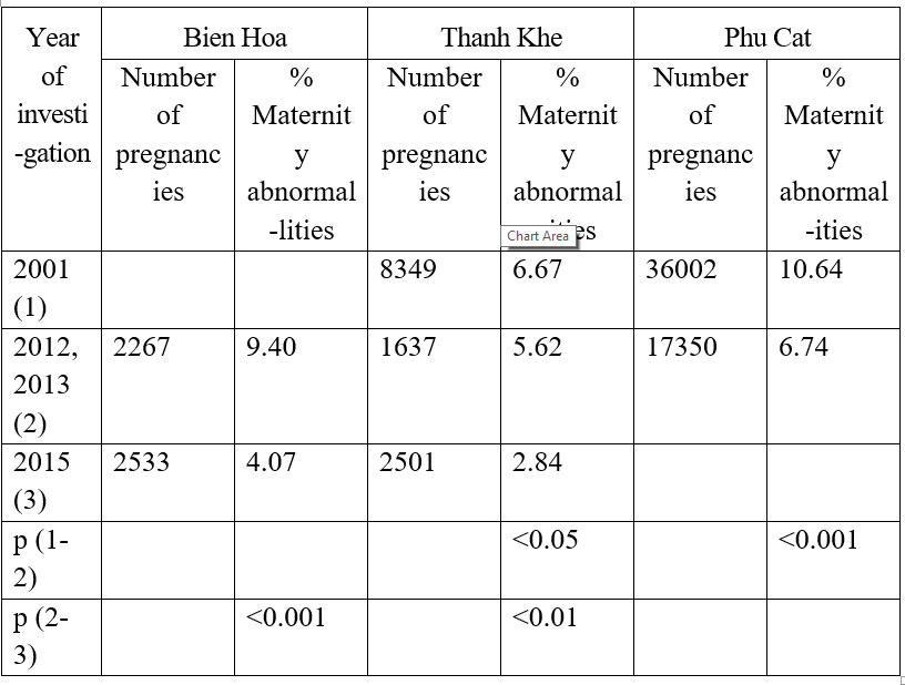 RESEARCH AND APPLICATION OF METHODS OF ANTENATAL SCREENING, DIAGNOSIS, AND GENETIC COUNSELING TO PREVENT REPRODUCTIVE ABNORMALITIES IN THANH KHE - DA NANG AND BIEN HOA
