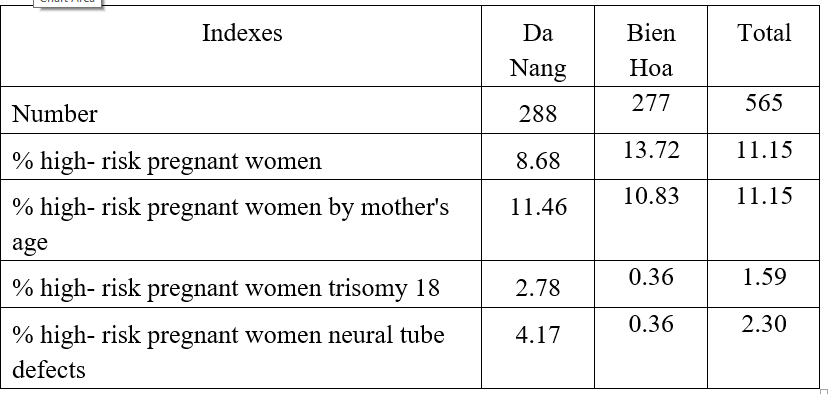 RESEARCH AND APPLICATION OF METHODS OF ANTENATAL SCREENING, DIAGNOSIS, AND GENETIC COUNSELING TO PREVENT REPRODUCTIVE ABNORMALITIES IN THANH KHE - DA NANG AND BIEN HOA
