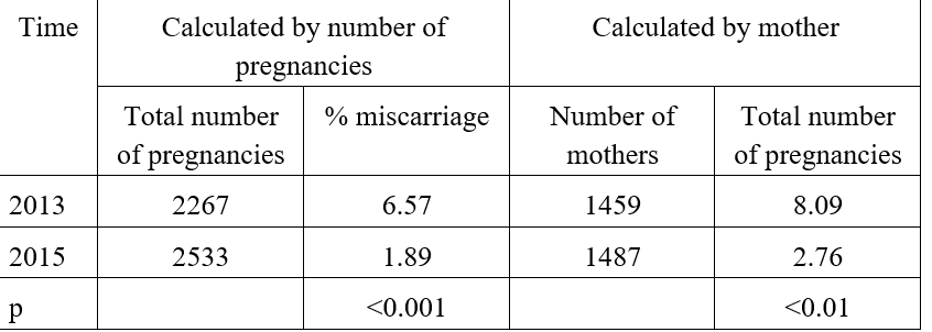 RESEARCH AND APPLICATION OF METHODS OF ANTENATAL SCREENING, DIAGNOSIS, AND GENETIC COUNSELING TO PREVENT REPRODUCTIVE ABNORMALITIES IN THANH KHE - DA NANG AND BIEN HOA