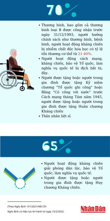 Miễn, giảm tiền sử dụng đất cho người có công