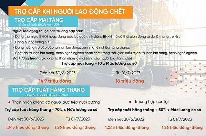 Những khoản trợ cấp BHXH sẽ thay đổi như thế nào khi lương cơ sở tăng?