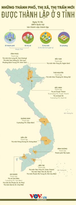 Những thành phố, thị xã, thị trấn mới được thành lập ở 9 tỉnh
