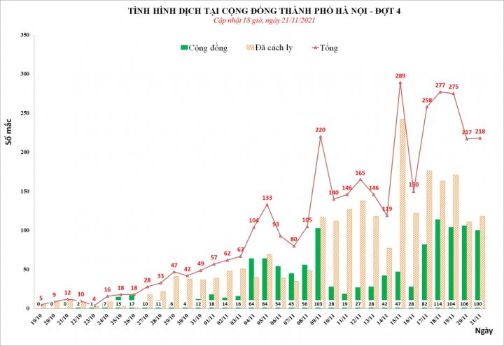 Ngày 21/11, Hà Nội có 218 F0 mới, với 100 ca cộng đồng