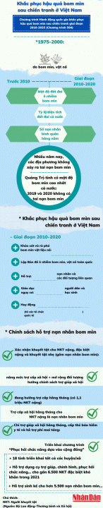 [Infographic] Khắc phục hậu quả bom mìn sau chiến tranh ở Việt Nam
