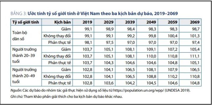 Năm 2050: Việt Nam sẽ dư thừa 1,7 triệu nam giới, hàng triệu đàn ông bị loại khỏi thị trường hôn nhân