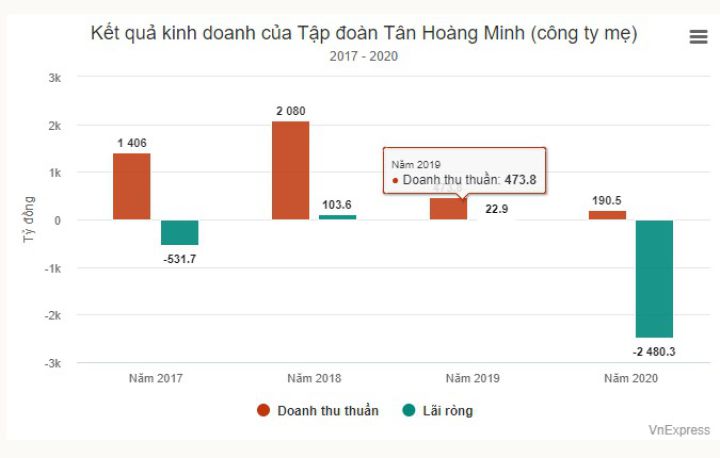 Những bất thường ở lô trái phiếu 10.000 tỷ của Tân Hoàng Minh