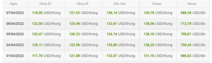 Giá xăng dầu thế giới liên tục lao dốc tạo áp lực giảm lên giá xăng trong nước