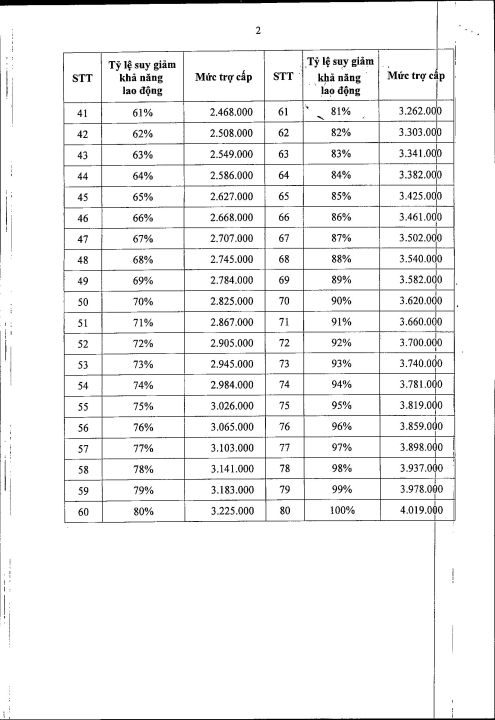 Nghị định số 99/2018/NĐ-CP ngày 12/7/2018. Quy định mức trợ cấp, phụ cấp ưu đãi đối với người có công với cách mạng.