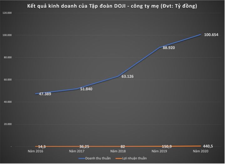 Tập đoàn DOJI của ông Đỗ Minh Phú vốn nghìn tỷ nhưng doanh thu không xứng tầm?