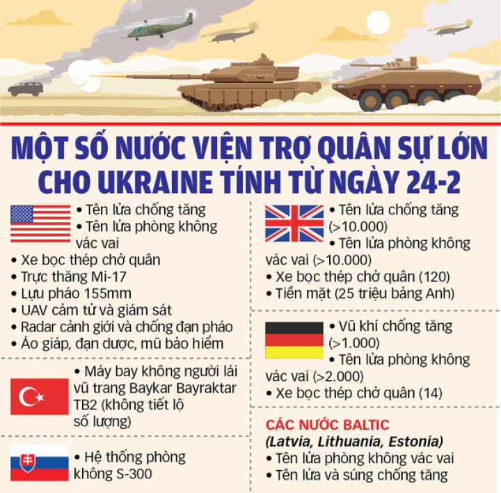 Phương Tây cấp thêm vũ khí 'to hơn, mạnh hơn' cho Ukraine